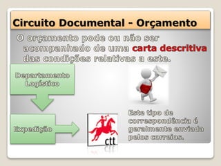 Circuito Documental - Orçamento
 