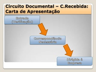 Circuito Documental – C.Recebida:
Carta de Apresentação
 