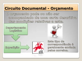 Circuito Documental - Orçamento
 