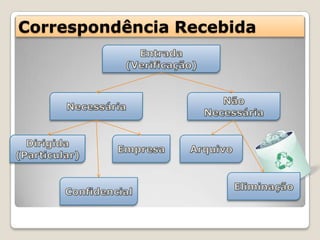 Correspondência Recebida
 
