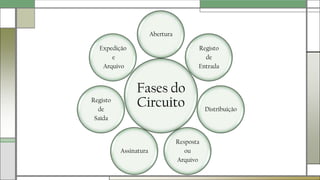 Fases do
Circuito
Abertura
Registo
de
Entrada
Distribuição
Resposta
ou
Arquivo
Assinatura
Registo
de
Saída
Expedição
e
Arquivo
 