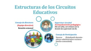Estructuras de los Circuitos
Educativos
Consejo de directores
(Equipo directivo)
Reunión semanal
Consejo de Participación
Voceros (Estudiantil-docente-
obrero-administrativo-cocinera-
familia-comunidad)
Supervisor circuital
Acompañamiento pedagógico
(No son jefas, son enlaces con la
división de supervisión de ZE)
 