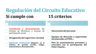 Regulación del Circuito Educativo
Si cumple con
Constitución y funcionamiento del
Consejo de Directores y Consejo de
participación social
Designación del supervisor circuital
Regulación institucional (Registro en el
sistema de gestión escolar, código,
nomenclatura, denominación…
15 criterios
Sinceración del personal…
Equipos de dirección y supervisión
incorporados al PNFA…
Plan de mantenimiento preventivo y
correctivo con la participación del
Poder Popular…
 