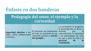 Énfasis en dos banderas
Pedagogía del amor, el ejemplo y la
curiosidad
Seguridad afectiva a los
niños, niñas, adolescentes
y jóvenes…
El personal sea testimonio
de vida, se convierta en un
referente positivo a través
del ejemplo…
La curiosidad, la pregunta,
la investigación, el deseo y
disfrute por el
conocimiento, la identidad
y un aprendizaje de vida,
en, por y para la vida y el
ejercicio de la
ciudadanía.
 