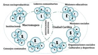 S
S
S
S
E
EL
INSTITUCIONES
EDUCATIVAS
Lideres comunitarios
Misiones sociales
Misiones educativas
Organizaciones sociales
Culturales y deportivas
Áreas socioproductivas
Instituciones
Consejos comunales
Macromapeo
Ciudad Caribia
 