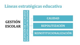 Líneas estratégicas educativa
ELEVACIÓNDELACALIDAD
EDUCATIVACONINCLUSIÓN
CALIDAD
REPOLITIZACIÓN
REINSTITUCIONALIZACIÓN
GESTIÓN
ESCOLAR
 