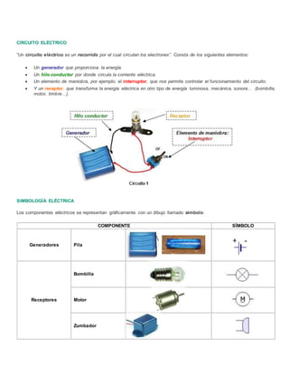 CIRCUITO ELÉCTRICO
“Un circuito eléctrico es un recorrido por el cual circulan los electrones”. Consta de los siguientes elementos:
 Un generador que proporciona la energía.
 Un hilo conductor por donde circula la corriente eléctrica.
 Un elemento de maniobra, por ejemplo, el interruptor, que nos permite controlar el funcionamiento del circuito.
 Y un receptor, que transforma la energía eléctrica en otro tipo de energía luminosa, mecánica, sonora... (bombilla,
motor, timbre…).
SIMBOLOGÍA ELÉCTRICA
Los componentes eléctricos se representan gráficamente con un dibujo llamado símbolo.
COMPONENTE SÍMBOLO
Generadores Pila
Receptores
Bombilla
Motor
Zumbador
 