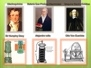 Sir Humphry Davy
Electroquímica
Alejandro volta
Batería Que Produce Electricidad
Otto Von Guericke
Maquina Electro Estática
 