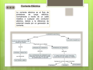 Corriente Eléctrica
La corriente eléctrica es el flujo de
portadores de carga eléctrica,
normalmente a través de un cable
metálico o cualquier otro conductor
eléctrico, debido a la diferencia de
potencial creada por un generador de
corriente.
 