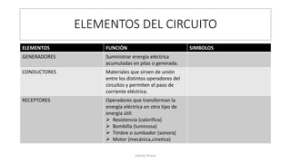 ELEMENTOS DEL CIRCUITO
ELEMENTOS FUNCIÒN SIMBOLOS
GENERADORES Suministrar energía eléctrica
acumuladas en pilas o generada.
CONDUCTORES Materiales que sirven de unión
entre los distintos operadores del
circuitos y permiten el paso de
corriente eléctrica.
RECEPTORES Operadores que transforman la
energía eléctrica en otro tipo de
energía útil:
 Resistencia (calorífica)
 Bombilla (luminosa)
 Timbre o zumbador (sonora)
 Motor (mecánica,cinetica)
Libardo Rivera
 