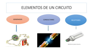 ELEMENTOS DE UN CIRCUITO
GENERADOS CONDUCTORES RECEPTORES
 