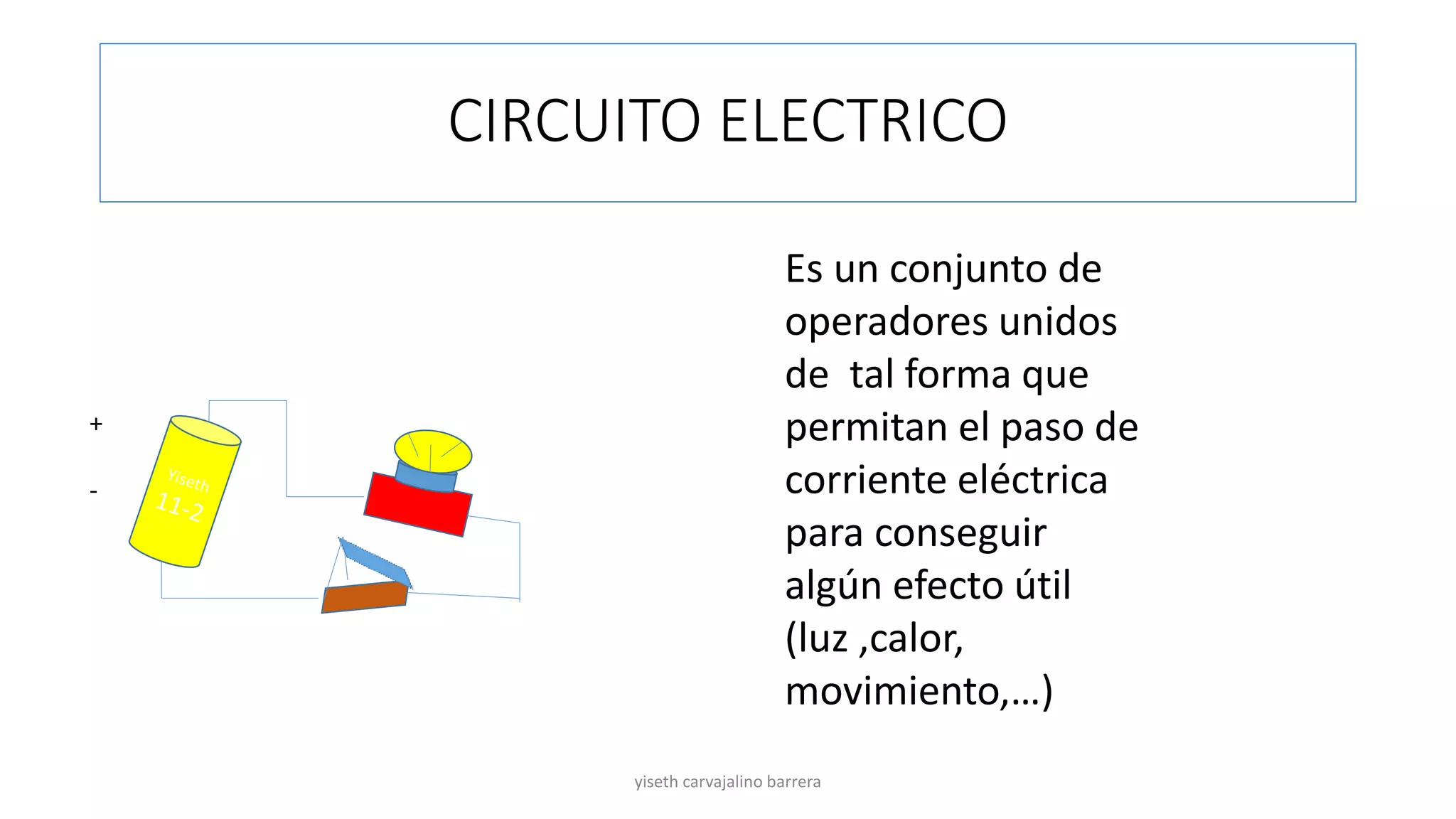 CIRCUITO ELECTRICO
Es un conjunto de
operadores unidos
de tal forma que
permitan el paso de
corriente eléctrica
para conseguir
algún efecto útil
(luz ,calor,
movimiento,…)
+
-
yiseth carvajalino barrera
 