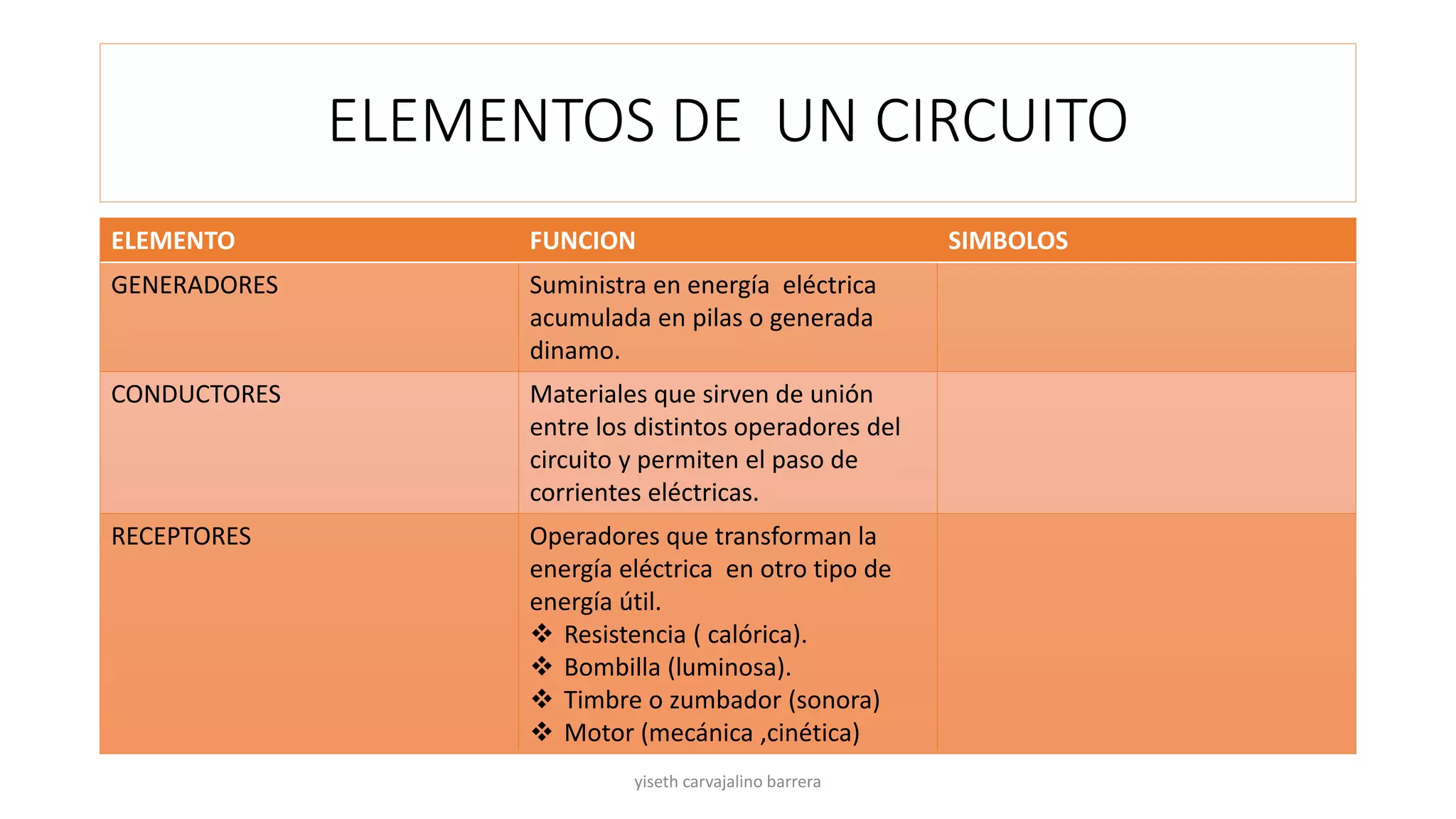 ELEMENTOS DE UN CIRCUITO
ELEMENTO FUNCION SIMBOLOS
GENERADORES Suministra en energía eléctrica
acumulada en pilas o generada
dinamo.
CONDUCTORES Materiales que sirven de unión
entre los distintos operadores del
circuito y permiten el paso de
corrientes eléctricas.
RECEPTORES Operadores que transforman la
energía eléctrica en otro tipo de
energía útil.
 Resistencia ( calórica).
 Bombilla (luminosa).
 Timbre o zumbador (sonora)
 Motor (mecánica ,cinética)
yiseth carvajalino barrera
 