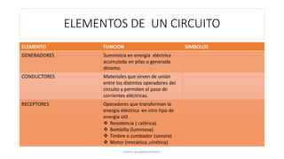 ELEMENTOS DE UN CIRCUITO
ELEMENTO FUNCION SIMBOLOS
GENERADORES Suministra en energía eléctrica
acumulada en pilas o generada
dinamo.
CONDUCTORES Materiales que sirven de unión
entre los distintos operadores del
circuito y permiten el paso de
corrientes eléctricas.
RECEPTORES Operadores que transforman la
energía eléctrica en otro tipo de
energía útil.
 Resistencia ( calórica).
 Bombilla (luminosa).
 Timbre o zumbador (sonora)
 Motor (mecánica ,cinética)
yiseth carvajalino barrera
 