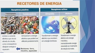 Resistores
Resistores: ferro,
chuveiro, aquecedor
 