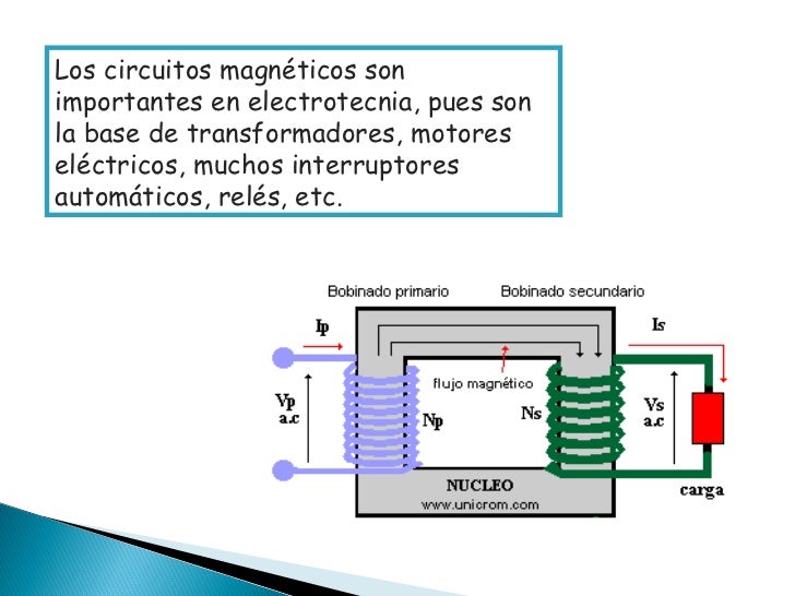 CIRCUITOS MAGNÉTICOS - Mind Map