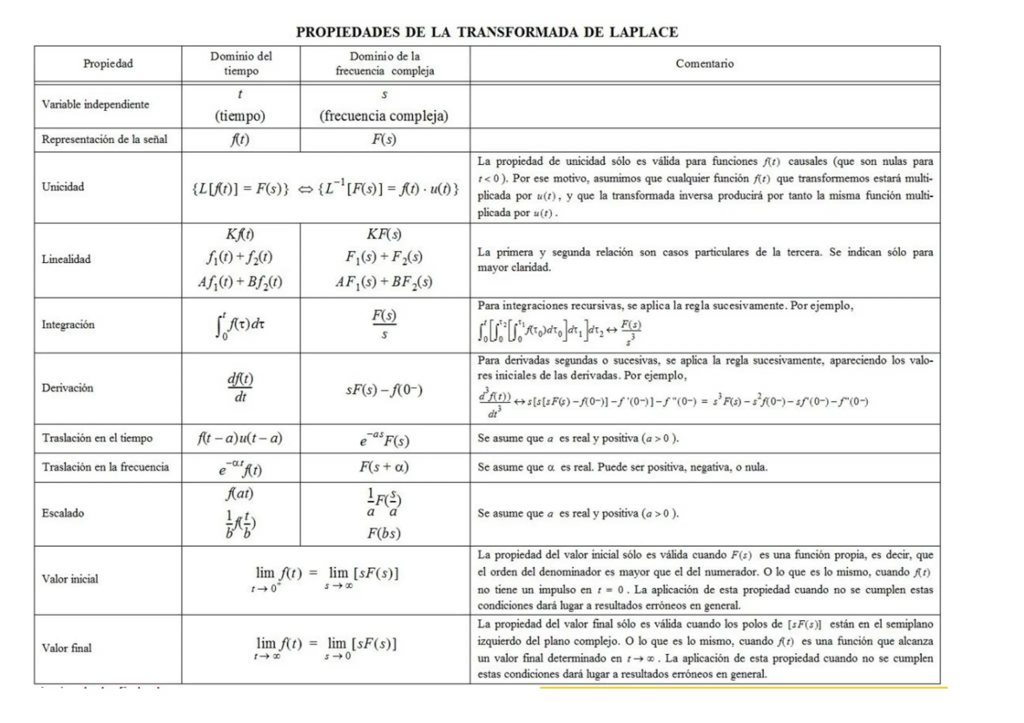 tabla de ayuda con la transformada de laplace | PDF