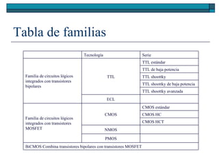 Tabla de familias BiCMOS Combina transistores bipolares con transistores MOSFET   PMOS   NMOS CMOS HCT CMOS HC CMOS estándar CMOS Familia de circuitos lógicos integrados con transistores MOSFET   ECL TTL shoottky avanzada TTL shoottky de baja potencia TTL shoottky TTL de baja potencia TTL estándar TTL Familia de circuitos lógicos integrados con transistores bipolares Serie Tecnología 