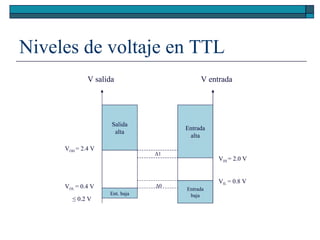 Niveles de voltaje en TTL Salida alta Entrada alta Ent. baja Entrada baja V salida V entrada V OH  = 2.4 V V OL  = 0.4 V V IH  = 2.0 V V IL  = 0.8 V ≤   0.2 V Δ 1 Δ 0 