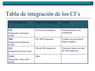 Tabla de integración de los CI’s Miles VLSI Integración a Muy Gran Escala Funciones lógicas con más de 100 compuertas Más de 100 compuertas LSI Integración de Gran escala Cumplir con una función lógica completa 10 a 100 Compuertas MSI Integración de Mediana Escala Ninguna función, solo compuertas Unas pocas compuertas SSI Integración en Pequeña Escala Función Número de Compuertas Nivel de Integración 