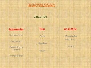 CIRCUITOS



Componentes        Tipos      Ley de OHM

-Generadores       -Serie     - Magnitudes
                                eléctricas
 -Receptores
                  -Paralelo
-Elementos de                   - V= I:R
    control        -Mixto
-Conductores
 