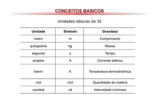CONCEITOS BASICOS
Unidades básicas do SI
Unidade

Símbolo

Grandeza

metro

m

Comprimento

quilograma

kg

Massa

segundo

s

Tempo

ampère

A

Corrente elétrica

kelvin

K

Temperatura termodinâmica

mol

mol

Quantidade de matéria

candela

cd

Intensidade luminosa

 