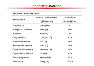 CONCEITOS BASICOS
UNIDADES DERIVADAS
GRANDEZA

DO

SI

NOME DA UNIDADE

FÓRMULA

(SÍMBOLO)

DIMENSIONAL
s-1

Freqüência

hertz (Hz)

Energia ou trabalho

joule (J)

N.m

Potência

watt (W)

J/s

Carga elétrica

coulomb (C)

A.s

Potencial Elétrico

volt (V)

W/A

Resistência elétrica

ohm (Ω)

V/A

Condutância elétrica

siemens (S)

A/V

Capacitância elétrica

farad (F)

C/V

Fluxo magnético

weber (Wb)

V. s

Indutância

henry (H)

Wb/A

 