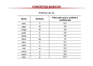 CONCEITOS BASICOS
Prefixos do SI
Nome

Símbolo

Fator pelo qual a unidade é
multiplicada

tera

T

1012

giga

G

109

mega

M

106

quilo

k

103

hecto

h

102

deca

da

10

deci

d

10-1

centi

c

10-2

mili

m

10-3

micro
nano
pico

µ
n
p

10-6
10-9
10-12

 
