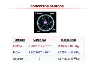 CONCEITOS BASICOS

Partícula

Carga (C)

Massa (Kg)

Elétron

-1.6021917 x 10-19

9.1095 x 10-31Kg

Próton

1.6021917 x 10-19

1.67261 x 10-27Kg

0

1.67492 x 10-27Kg

Nêutron

 