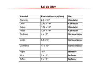 Lei de Ohm

Material

Resistividade - ρ ( .m)

Uso

Alumínio

2,8 x 10-8

Condutor

Ouro

2,45 x 10-8

Condutor

Cobre

1,72 x 10-8

Condutor

Prata

1,64 x 10-8

Condutor

Carbono

4 x 10-5

Semicondutor

Silício

6,4 x 102

Semicondutor

Germânio

47 x 10-2

Semicondutor

Papel

1010

Isolador

Mica

5 x 1011

Isolador

Teflon

3 x 1012

Isolador

 