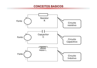 CONCEITOS BASICOS

+
Fonte

Resistor
R
Circuito
resistivo

-

+
Fonte
-

Capçacitor
C
Circuito
Capacitivo

Circuito
Indutivo

 