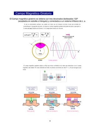 Campo Magnético Giratorio
El Campo magnético giratorio se obtiene con tres devanados desfasados 120º
(acoplados en estrella o triángulo) y conectados a un sistema trifásico de c. a.

8

 