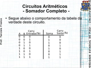 Circuitos Aritméticos   - Somador Completo - Segue abaixo o comportamento da tabela da verdade deste circuito. 