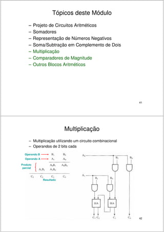 41
Tópicos deste Módulo
– Projeto de Circuitos Aritméticos
– Somadores
– Representação de Números Negativos
– Soma/Subtração em Complemento de Dois
– Multiplicação
– Comparadores de Magnitude
– Outros Blocos Aritméticos
42
Multiplicação
– Multiplicação utilizando um circuito combinacional
– Operandos de 2 bits cada
Operando A
Operando B
Resultado
Produto
parcial
 