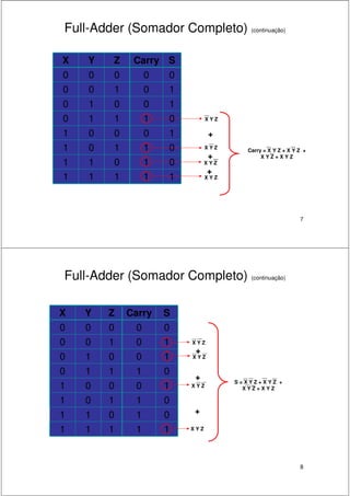 7
Full-Adder (Somador Completo) (continuação)
01011
11111
01101
10001
1
1
0
0
Y
0110
1000
1010
0000
SCarryZX
X Y Z
X Y Z
X Y Z
X Y Z
+
+
+
Carry = X Y Z + X Y Z +
X Y Z + X Y Z
8
Full-Adder (Somador Completo) (continuação)
01011
11111
01101
10001
1
1
0
0
Y
0110
1000
1010
0000
SCarryZX
X Y Z
X Y Z
+
S = X Y Z + X Y Z +
X Y Z + X Y Z
X Y Z
X Y Z
+
+
 