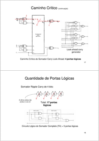17
Caminho Crítico (continuação)
Caminho Crítico do Somador Carry Look-Ahead: 4 portas lógicas
Gerador de
Carry
G8
P8A8
B8
C8
S8
2 1
1
Look-ahead carry
generator
18
Quantidade de Portas Lógicas
FAFAFAFA
5552
Somador Ripple Carry de 4 bits:
Circuito Lógico do Somador Completo (FA) = 5 portas lógicas
Total: 17 portas
lógicas
A última célula não
produz o vai-um
 