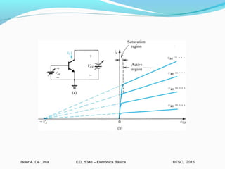 EEL 5346 – Eletrônica BásicaJader A. De Lima UFSC, 2015
 
