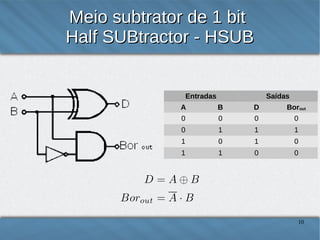 Meio subtrator de 1 bit
Half SUBtractor - HSUB

Entradas

Saídas

A

B

D

Borout

0

0

0

0

0

1

1

1

1

0

1

0

1

1

0

0

10

 