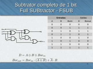 Subtrator completo de 1 bit
Full SUBtractor - FSUB
Entradas

Saídas

A

B

Borin

D

Borout

0

0

0

0

0

0

0

1

1

1

0

1

0

1

1

0

1

1

0

1

1

0

0

1

0

1

0

1

0

0

1

1

0

0

0

1

1

1

1

1

11

 