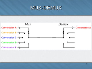 MUX-DEMUX

32

 