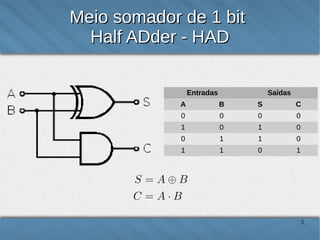 Meio somador de 1 bit
Half ADder - HAD
Entradas

Saídas

A

B

S

C

0

0

0

0

1

0

1

0

0

1

1

0

1

1

0

1

5

 