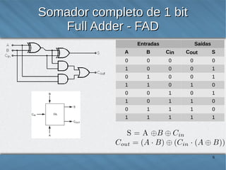 Somador completo de 1 bit
Full Adder - FAD
Entradas

Saídas

A

B

Cin

Cout

S

0

0

0

0

0

1

0

0

0

1

0

1

0

0

1

1

1

0

1

0

0

0

1

0

1

1

0

1

1

0

0

1

1

1

0

1

1

1

1

1

6

 