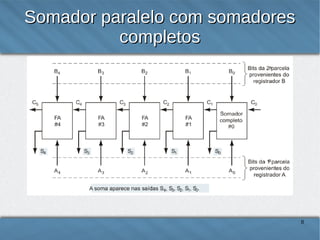 Somador paralelo com somadores
completos

8

 