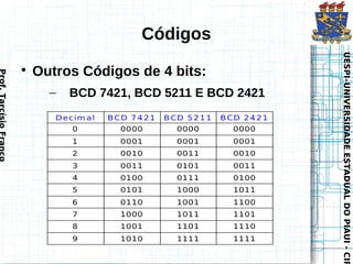 UESPI–UNIVERSIDADE ESTADUAL DO PIAUI - CIR
          UESPI–UNIVERSIDADE ESTADUAL DO PIAUI - CIR
                                        BCD 7421, BCD 5211 E BCD 2421
Códigos

            Outros Códigos de 4 bits:
                                        –
                  
                     Prof. Tarcísio Franco
 