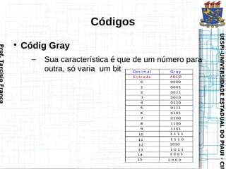 UESPI–UNIVERSIDADE ESTADUAL DO PIAUI - CIR
          UESPI–UNIVERSIDADE ESTADUAL DO PIAUI - CIR
                         Sua característica é que de um número para
Códigos



                         outra, só varia um bit
            Códig Gray
                         –
              
               Prof. Tarcísio Franco
 