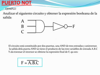 PUERTO NOT
EJEMPLO

Analizar el siguiente circuito y obtener la expresión booleana de la
salida:

A
B
C

F

El circuito está constituido por dos puertas, una AND de tres entradas y uninversor.
la salida dela puerta AND se tiene el producto de las tres variables de entrada A.B.C
Y ala travesar el inversor se obtiene la expresión final de F, qu ees:

F = A.B.C

 
