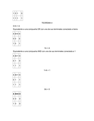 1 0 1       0

1 1 1       1

                                 TEOREMA 4
0+A = A
Equivalente a una compuerta OR con una de sus terminales conectada a tierra

A B=0 X

0 0     0

1 0     1

                                    1A = A
Equivalente a una compuerta AND con una de sus terminales conectada a 1

A B=1 X

0 1     0

1 1     1

                                   1+A = 1

A B=1 X

0 1     1

1 1     1

                                    0A = 0

A B=0 X

0 0     0

1 0     0
 