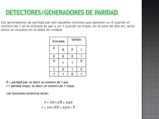 DETECTORES/GENERADORES DE PARIDAD
Los generadores de paridad par son aquellos circuitos que generan un 0 cuando el
número de 1 en la entrada es par y un 1 cuando es impar, en el caso de dos bit, sería
como se muestra en la tabla de verdad:

Entradas
A

Salidas

B

P

I

0

0

1

1

1

1

0

1

0

1

1

0

1

0
0

P = paridad par, es decir un número de 1 par.
I = paridad impar, es decir un número de 1 impar.
Las funciones canónicas serán:

0

 