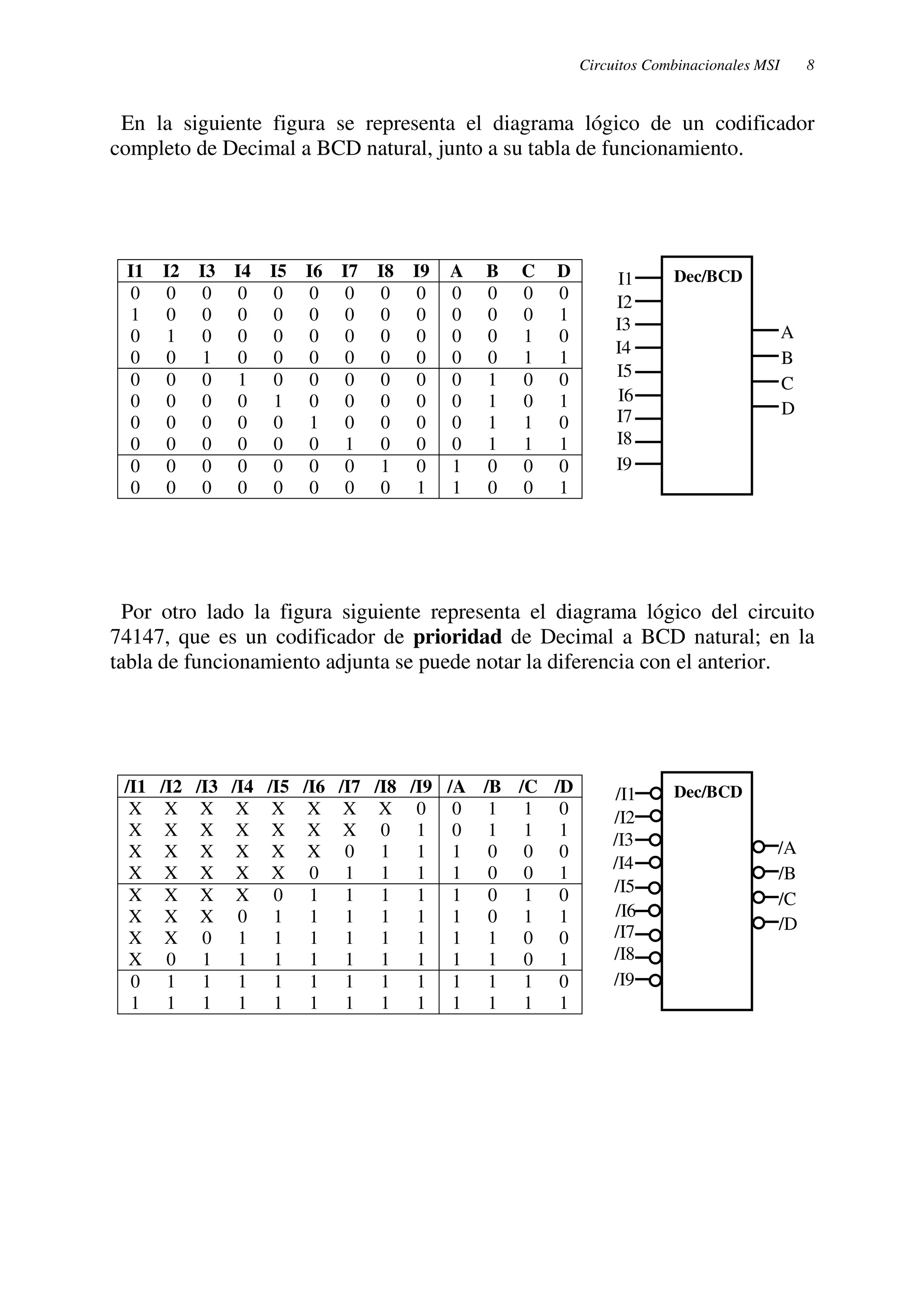 Circuitos Combinacionales MSI 8 
En la siguiente figura se representa el diagrama lógico de un codificador 
completo de Decimal a BCD natural, junto a su tabla de funcionamiento. 
I1 I2 I3 I4 I5 I6 I7 I8 I9 A B C D 
0 0 0 0 0 0 0 0 0 0 0 0 0 
1 0 0 0 0 0 0 0 0 0 0 0 1 
0 1 0 0 0 0 0 0 0 0 0 1 0 
0 0 1 0 0 0 0 0 0 0 0 1 1 
0 0 0 1 0 0 0 0 0 0 1 0 0 
0 0 0 0 1 0 0 0 0 0 1 0 1 
0 0 0 0 0 1 0 0 0 0 1 1 0 
0 0 0 0 0 0 1 0 0 0 1 1 1 
0 0 0 0 0 0 0 1 0 1 0 0 0 
0 0 0 0 0 0 0 0 1 1 0 0 1 
I1 
I2 
I3 
I4 
I5 
I6 
I7 
I8 
I9 
Dec/BCD 
A 
B 
C 
D 
Por otro lado la figura siguiente representa el diagrama lógico del circuito 
74147, que es un codificador de prioridad de Decimal a BCD natural; en la 
tabla de funcionamiento adjunta se puede notar la diferencia con el anterior. 
/I1 /I2 /I3 /I4 /I5 /I6 /I7 /I8 /I9 /A /B /C /D 
X X X X X X X X 0 0 1 1 0 
X X X X X X X 0 1 0 1 1 1 
X X X X X X 0 1 1 1 0 0 0 
X X X X X 0 1 1 1 1 0 0 1 
X X X X 0 1 1 1 1 1 0 1 0 
X X X 0 1 1 1 1 1 1 0 1 1 
X X 0 1 1 1 1 1 1 1 1 0 0 
X 0 1 1 1 1 1 1 1 1 1 0 1 
0 1 1 1 1 1 1 1 1 1 1 1 0 
1 1 1 1 1 1 1 1 1 1 1 1 1 
/I1 
/I2 
/I3 
/I4 
/I5 
/I6 
/I7 
/I8 
/I9 
Dec/BCD 
/A 
/B 
/C 
/D 
 
