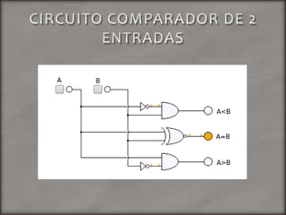 ARITMÉTICOS: Operan con los datos binarios que procesan.